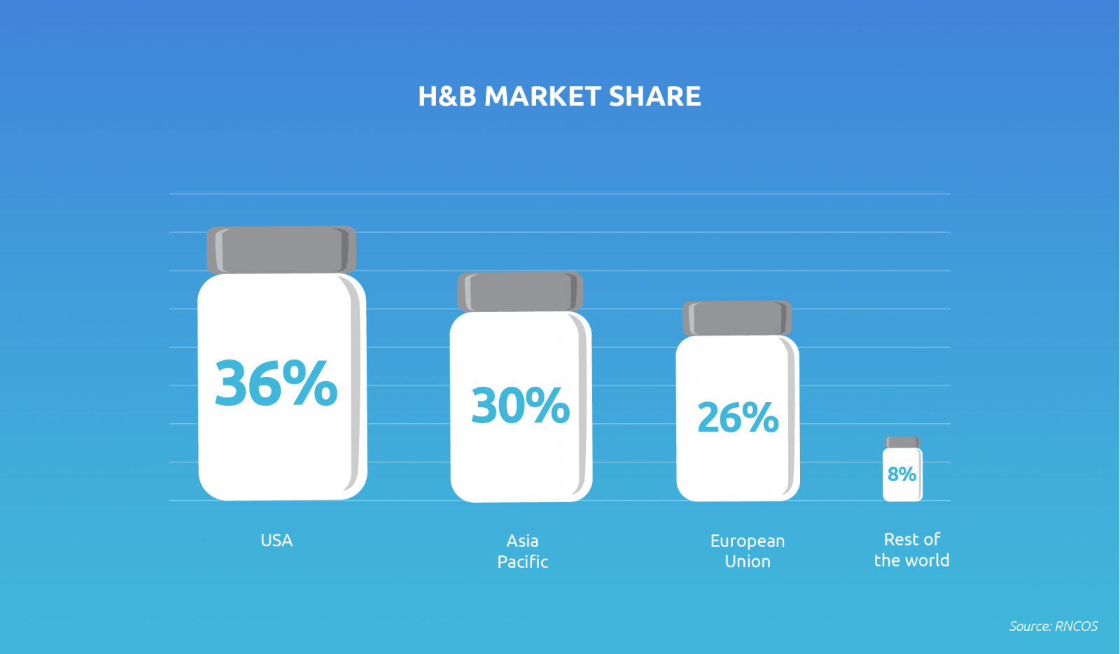 h&b market share