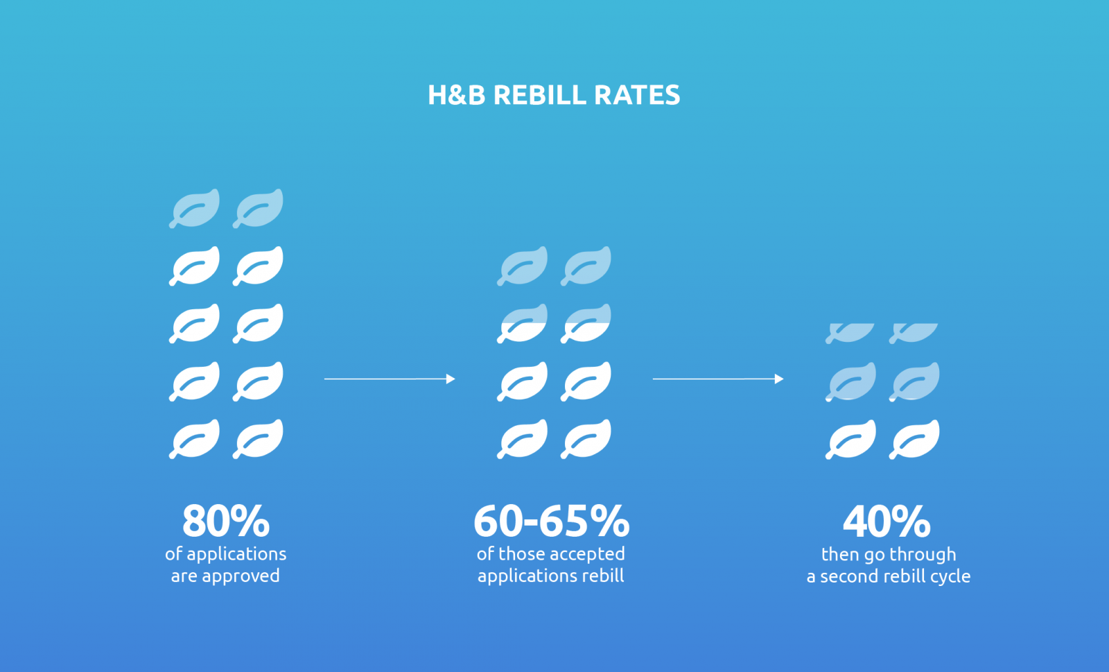 h&b rebill rates