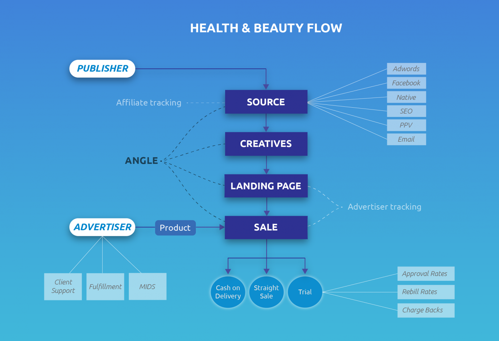 nutra vertical flow chart