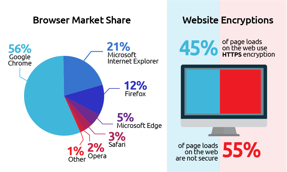 Google Chrome Stats