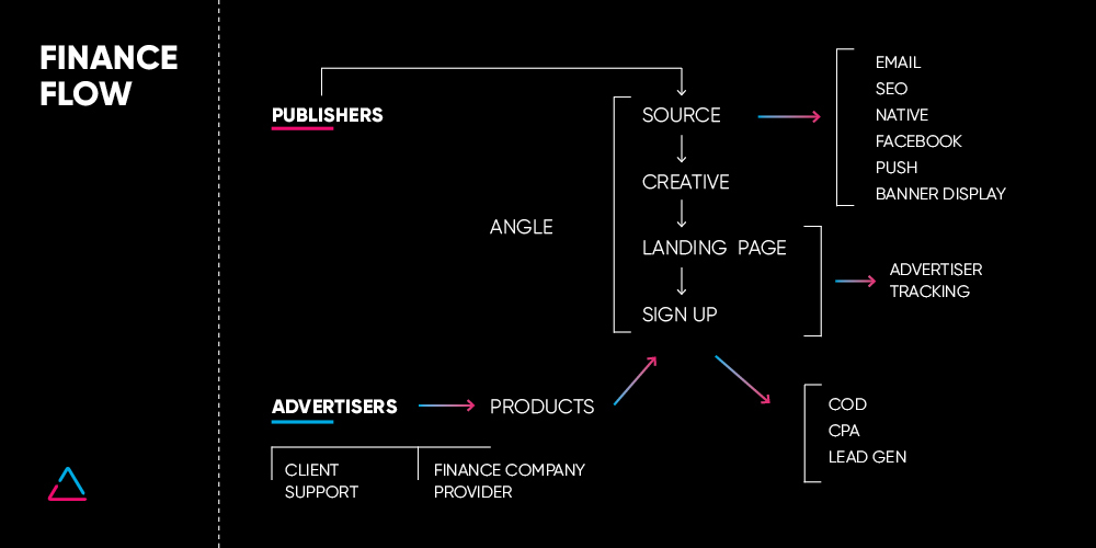 finance flow, publishers and advertisers